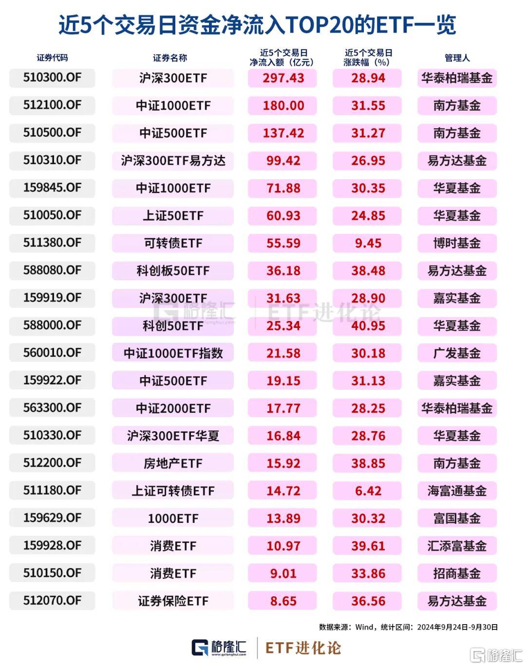 史诗级暴涨中，ETF成为最锋利的矛！