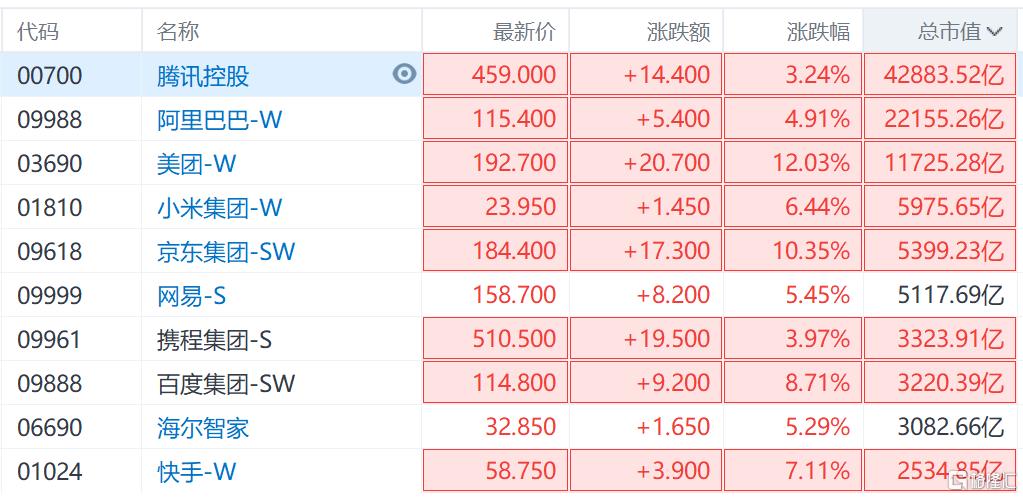 股民不想放假！中国资产继续狂飙，恒生科技指数涨超7%，券商、地产“暴冲”不止