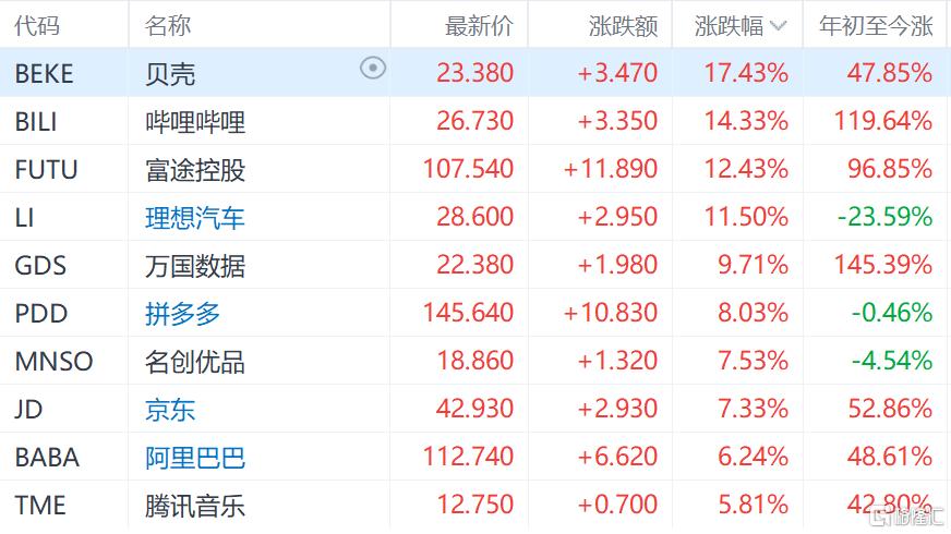 股民不想放假！中国资产继续狂飙，恒生科技指数涨超7%，券商、地产“暴冲”不止