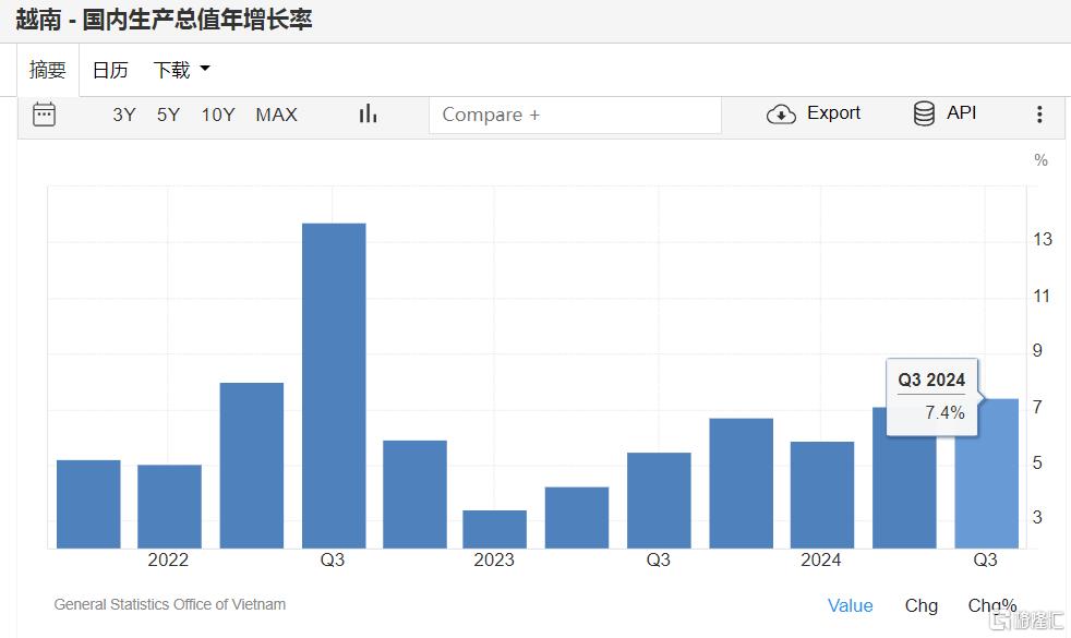 意外加快！越南第三季度GDP增长7.4%，制造业创近6年最大增幅