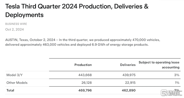 交付不及预期！特斯拉Q3全球交付约46.3万辆，股价应声跳水