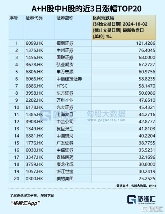 券商要赢麻了！招商证券港股已抢跑121%！