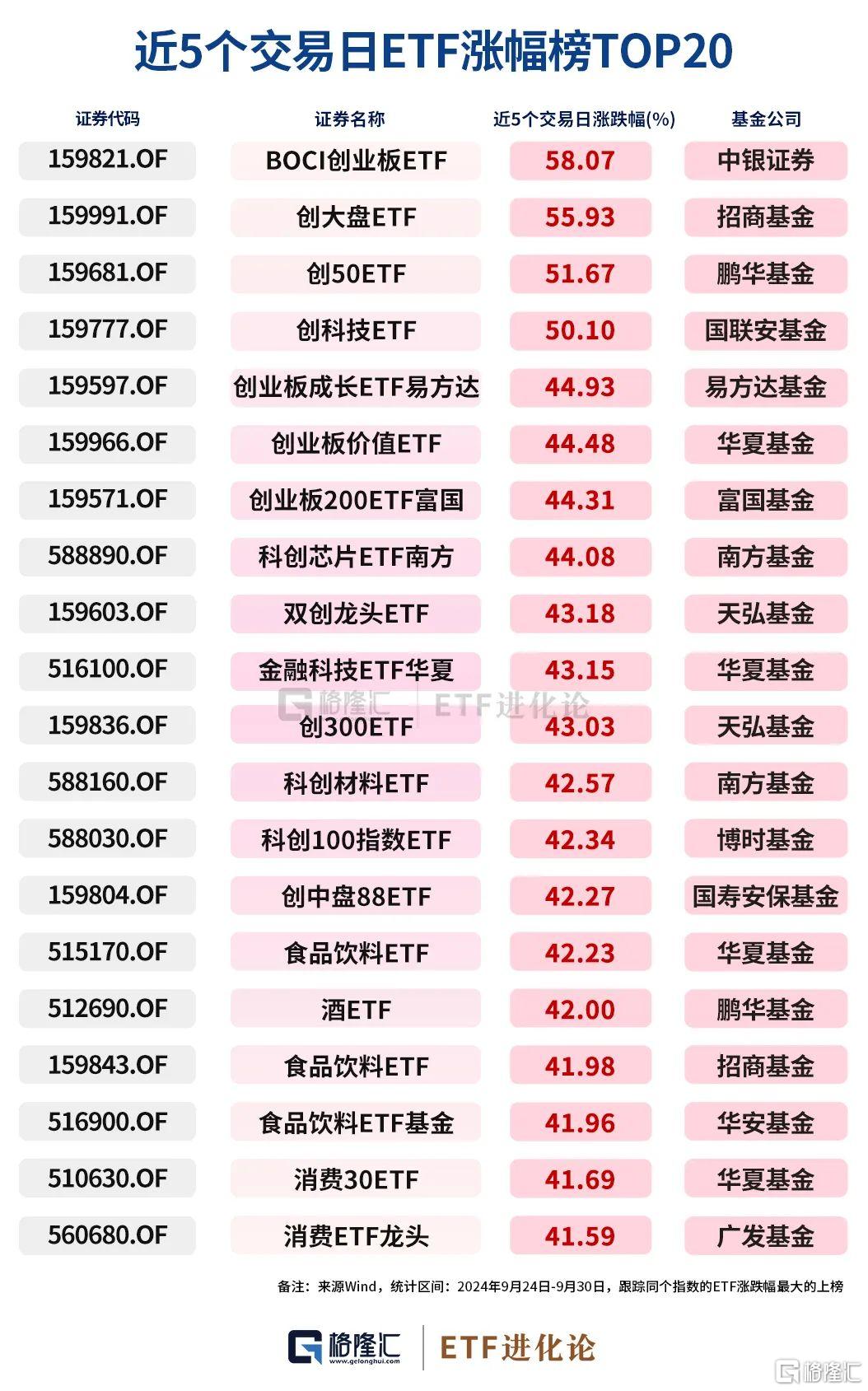 涨疯了！假期有ETF暴涨159%！