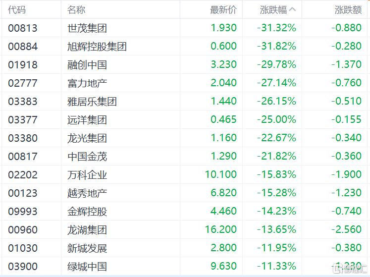 港股突变！恒指狂泻900点，内房股、券商股全线重挫