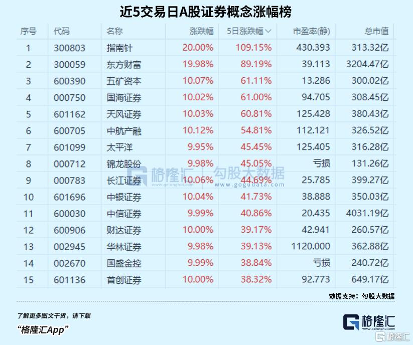 券商要赢麻了！招商证券港股已抢跑121%！