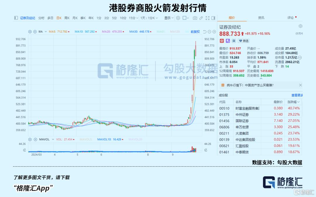 券商要赢麻了！招商证券港股已抢跑121%！