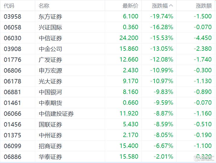 港股突变！恒指狂泻900点，内房股、券商股全线重挫