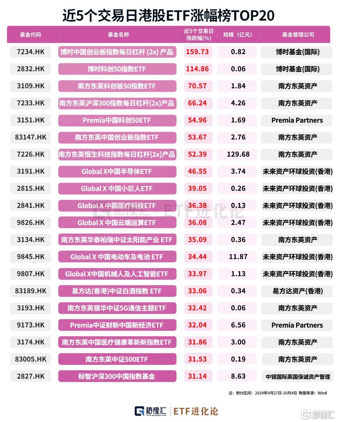 涨疯了！假期有ETF暴涨159%！