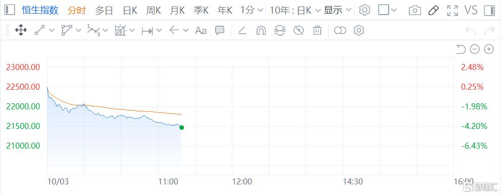 港股突变！恒指狂泻900点，内房股、券商股全线重挫