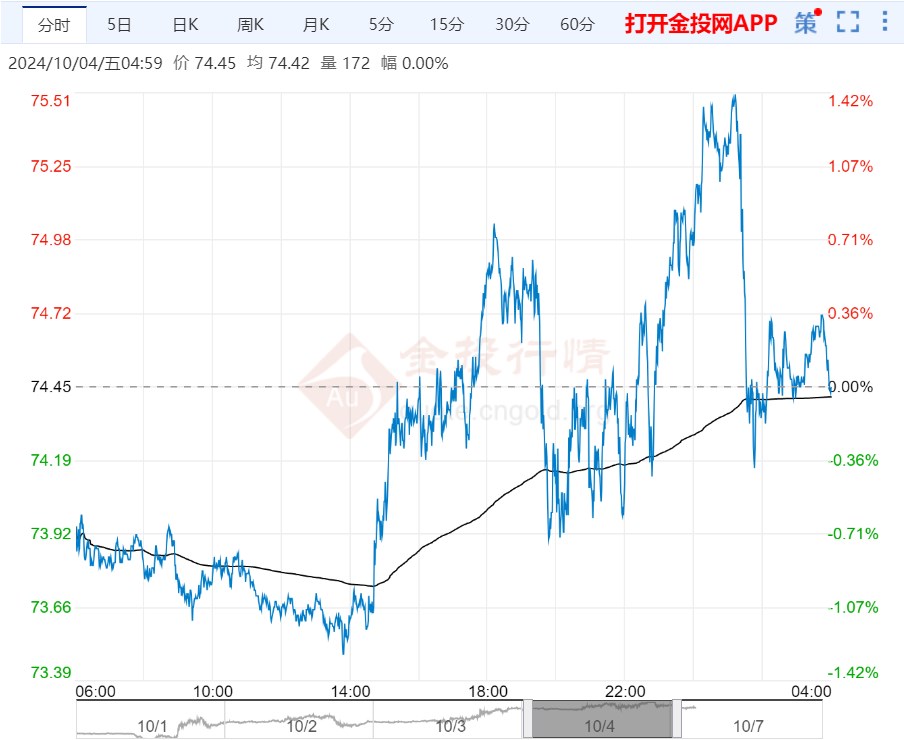 2024年10月7日原油价格走势分析