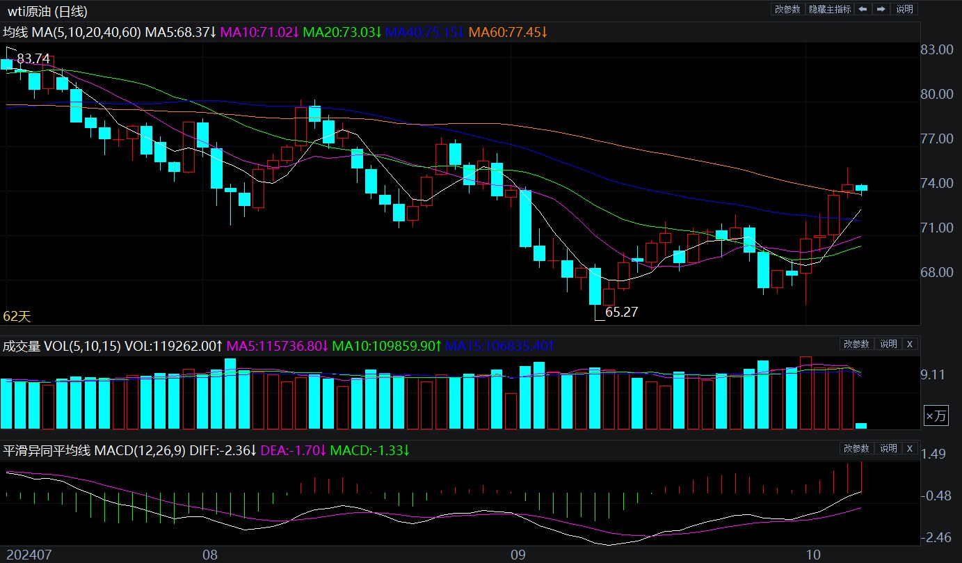 2024年10月7日原油价格走势分析