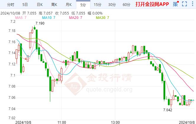 纸白银现报7.057元/克 跌幅1.85%