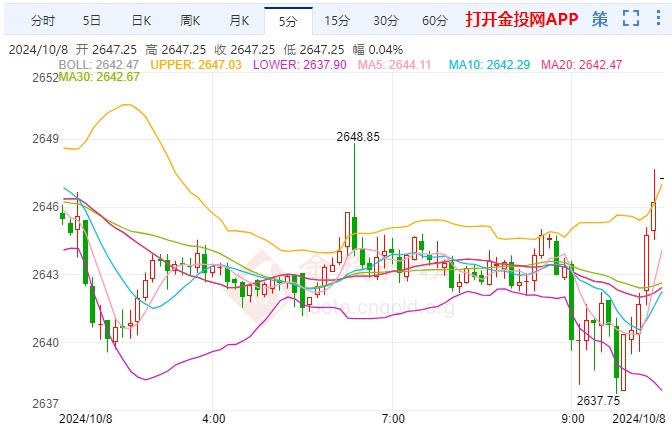 美债收益率升破4% 国际黄金震荡偏弱