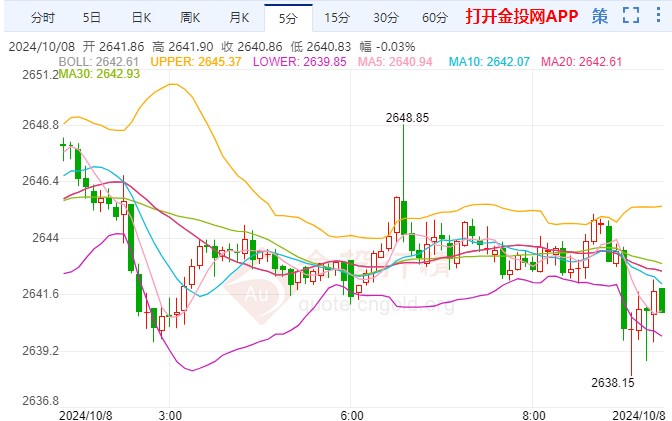 金投财经早知道：美联储年内降息预期遇冷 金价回调日线四连阴