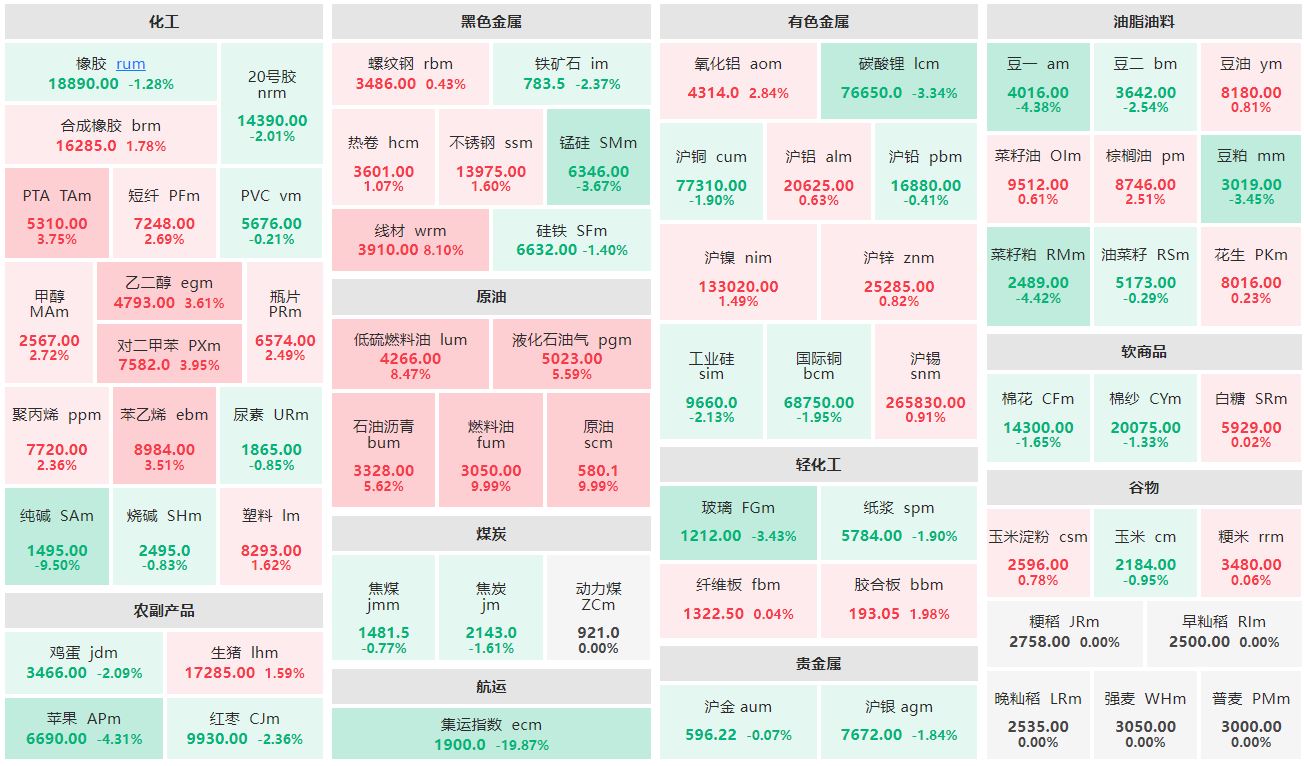 收盘：低硫燃油、线材涨逾8% 集运欧线跌超19%