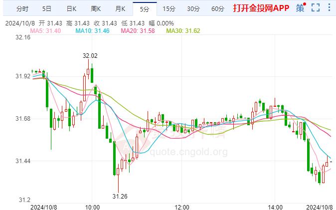 COMEX白银延续跌势 前加拿大央行官员预计本月将降息