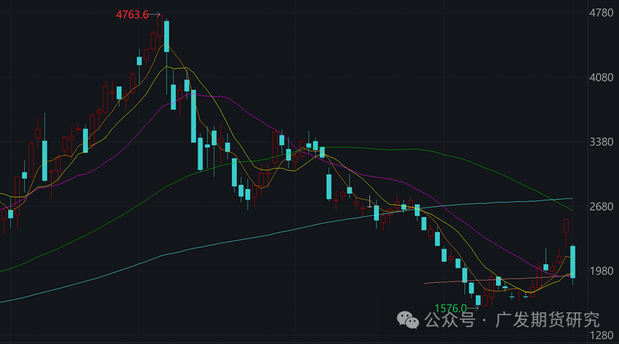 集运指数（欧线）跌幅达19%