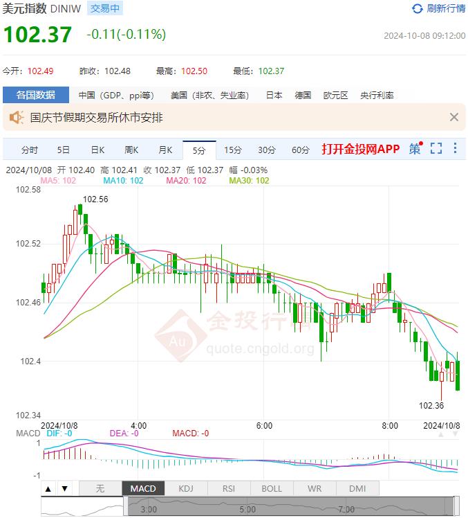 10月8日汇市早评：美联储卡认为中性利率接近3% 欧元/美元价格形成双顶形态