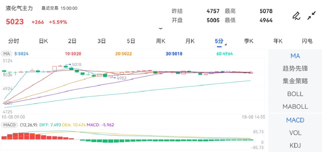 10月8日期货软件走势图综述：液化石油气期货主力上涨5.59%