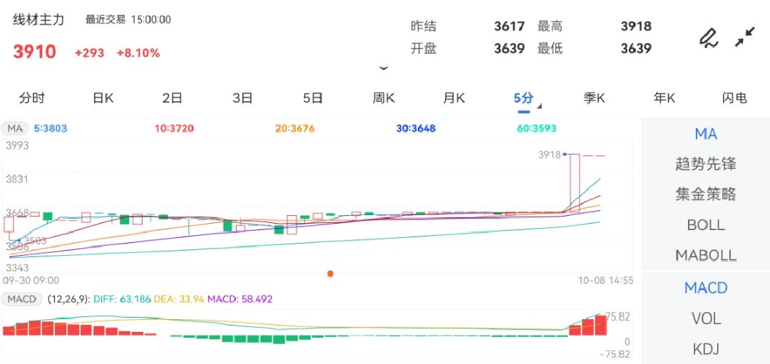 10月8日期货软件走势图综述：线材期货主力上涨8.10%