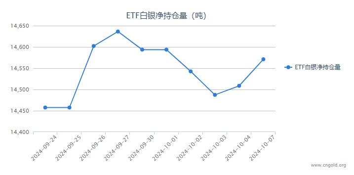 【白银etf持仓量】10月7日白银ETF较上一日增持62.42吨