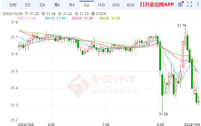 现货白银跌幅超过1.00% 现报32.14美元/盎司