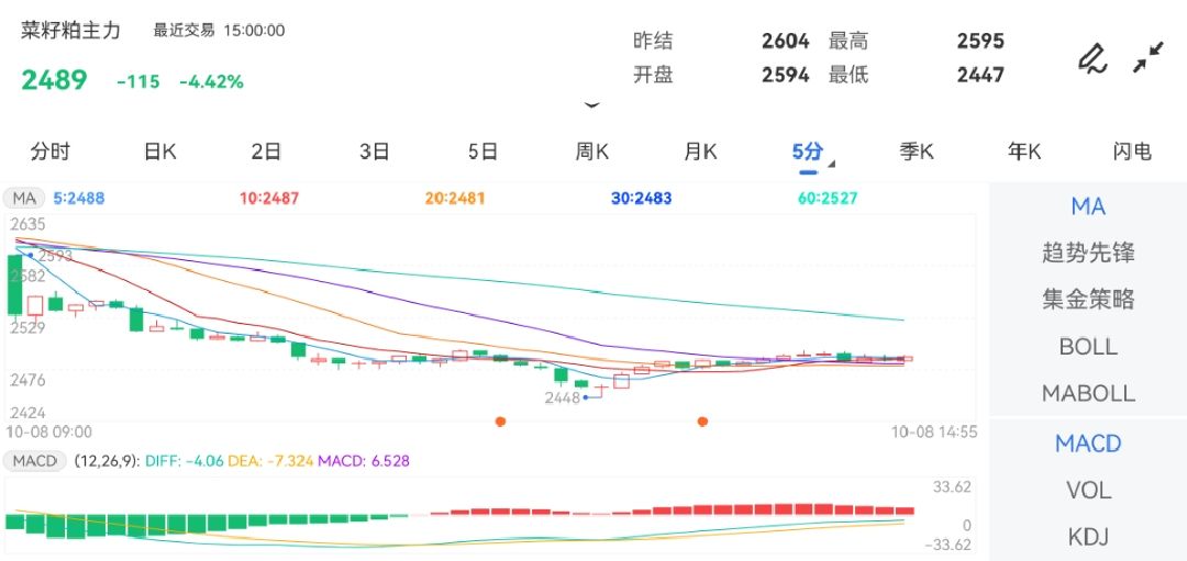 10月8日期货软件走势图综述：菜籽粕期货主力下跌4.42%