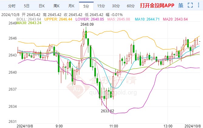 美债收益率回升至4% 美元持坚黄金承压回落