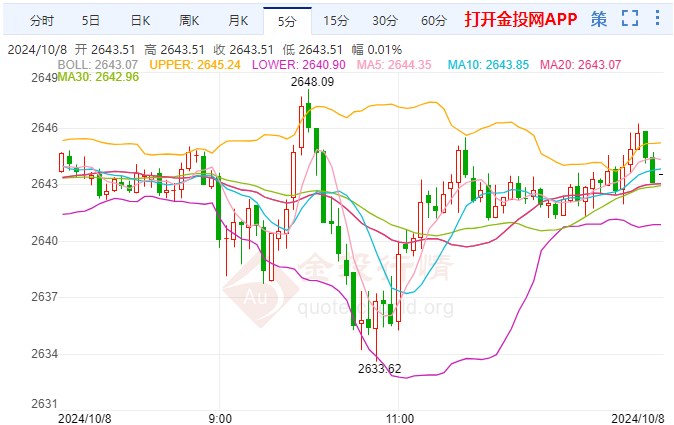 今天（2024年10月8日）黄金价格走势分析