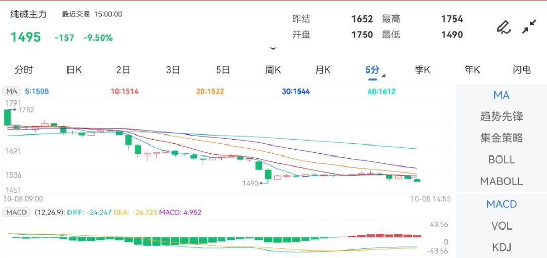 10月8日期货软件走势图综述：纯碱期货主力下跌9.50%