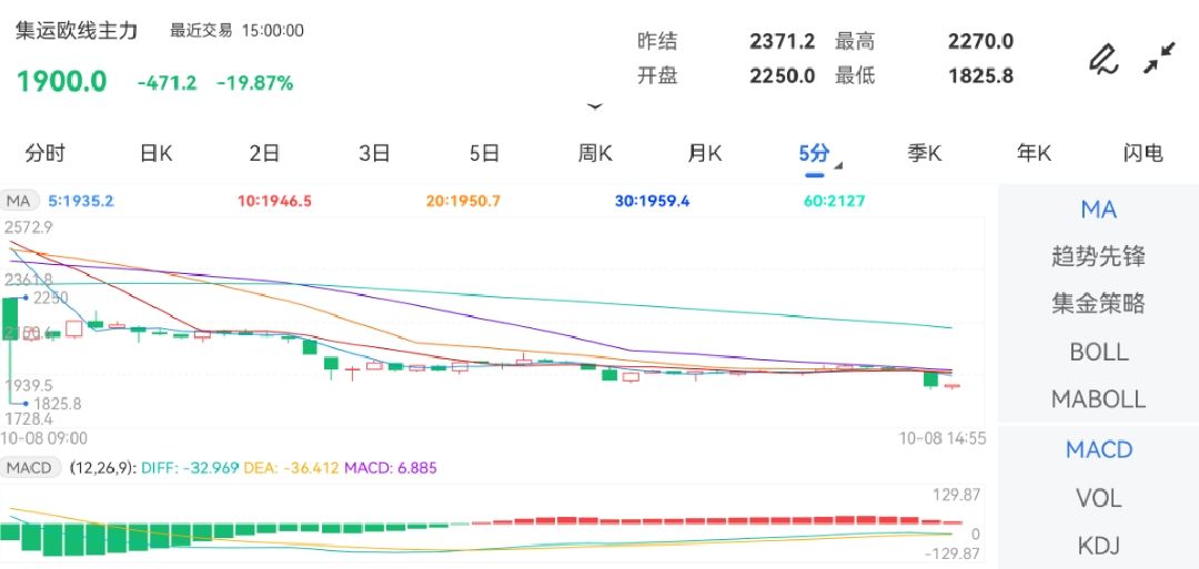 10月8日期货软件走势图综述：集运指数（欧线）期货主力下跌19.87%