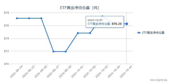 【黃金etf持倉量】10月7日黃金ETF較上一交易日保持不變