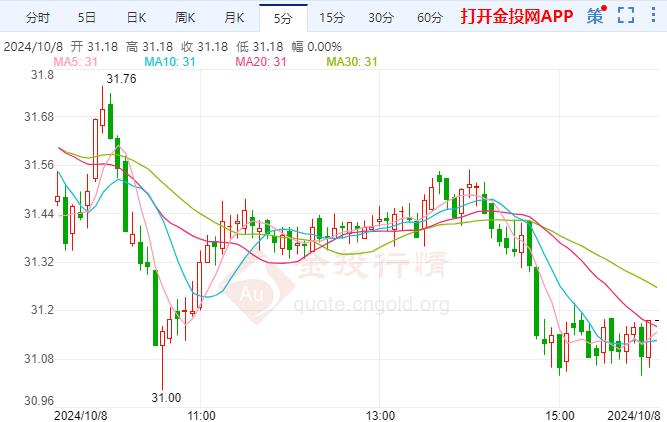 白银价格持续下跌 美联储穆萨勒姆支持进一步降息