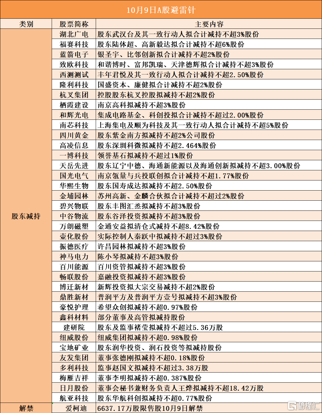 10月9日A股避雷针︱福赛科技：股东陆体超、高新毅达拟合计减持不超6%股份；万朗磁塑：股东金通安益拟清仓式减持不超8.42%股份