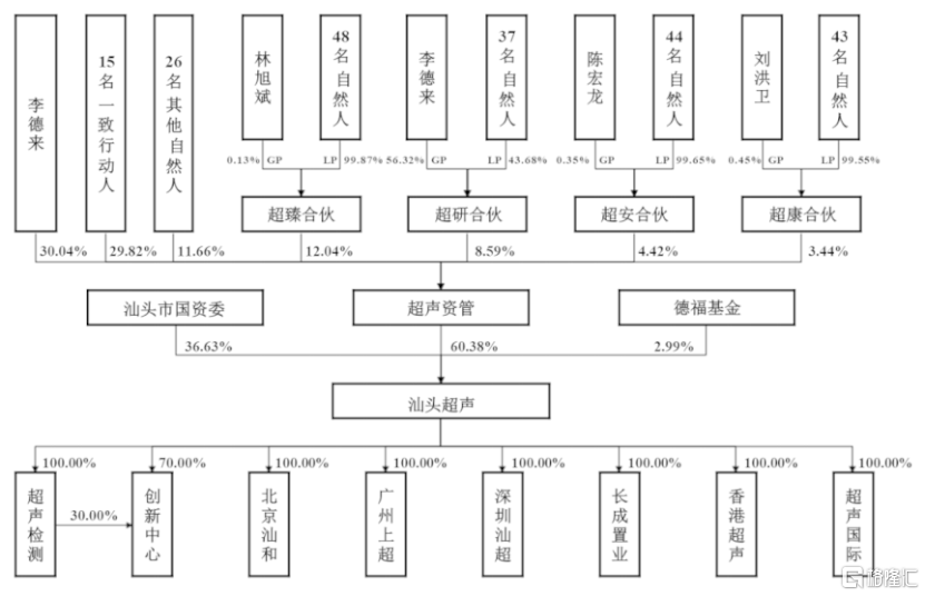 没有涨跌停限制，新股被爆炒！超声“鼻祖”提交创业板注册