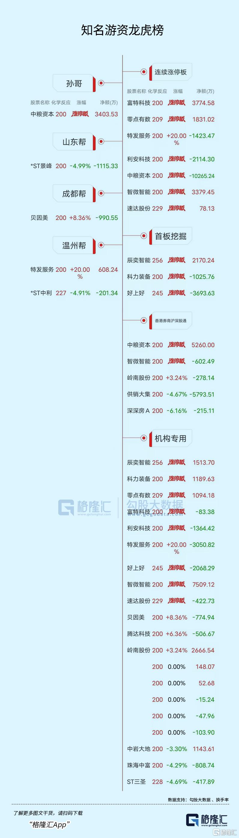 龙虎榜 | 各路游资激烈博弈中粮资本，呼家楼甩货中际旭创近3亿