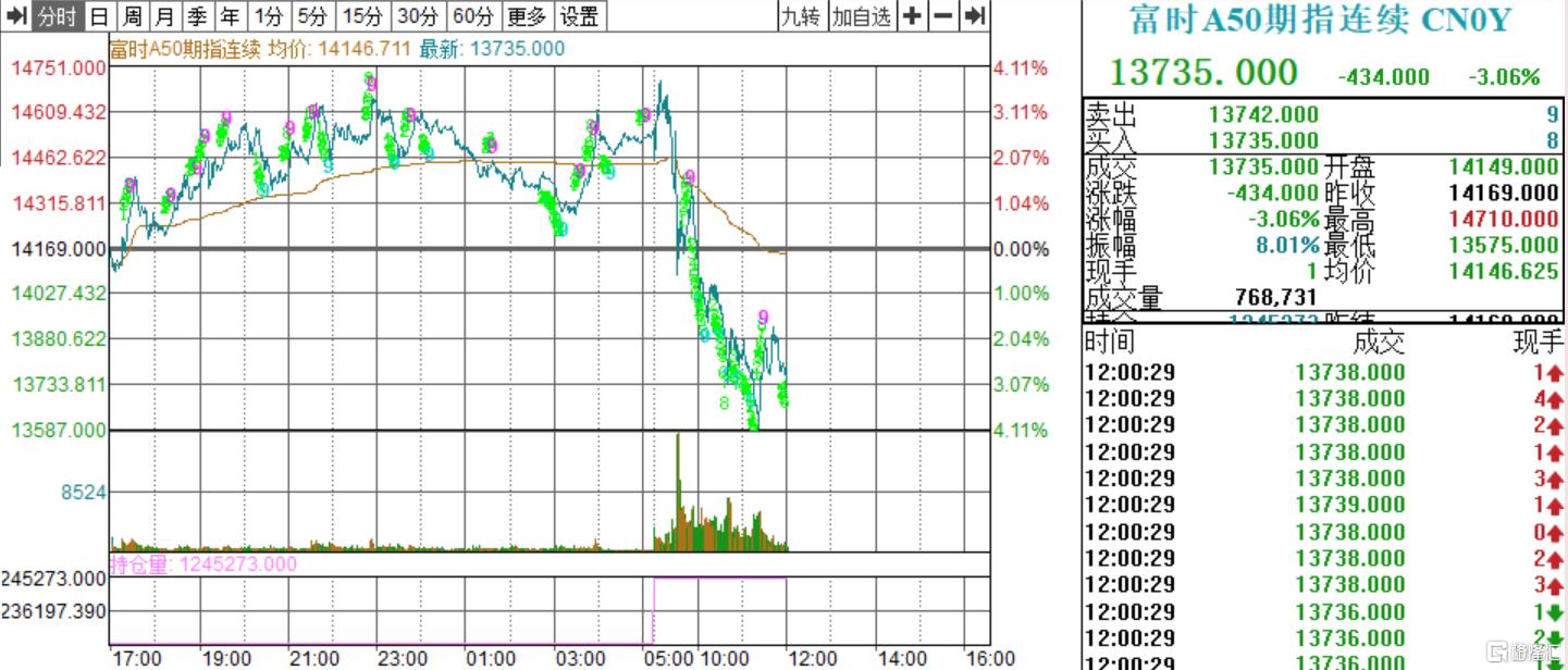 突发巨变！港、A股大回调，沪指一度跌破3300点，大摩最新发声：短期或震荡