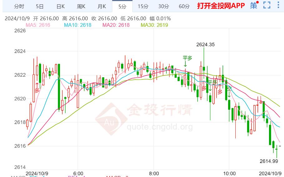 今天（2024年10月9日）黄金价格走势分析