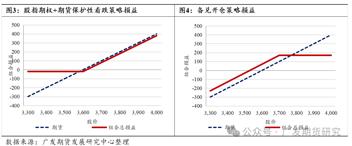 A股大波动行情中的股指期权基础策略