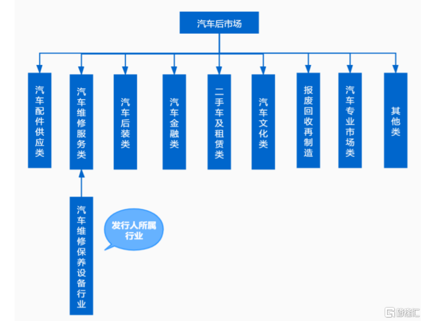 做汽车维修保养设备生意，比亚迪、理想汽车供应商冲击上市！