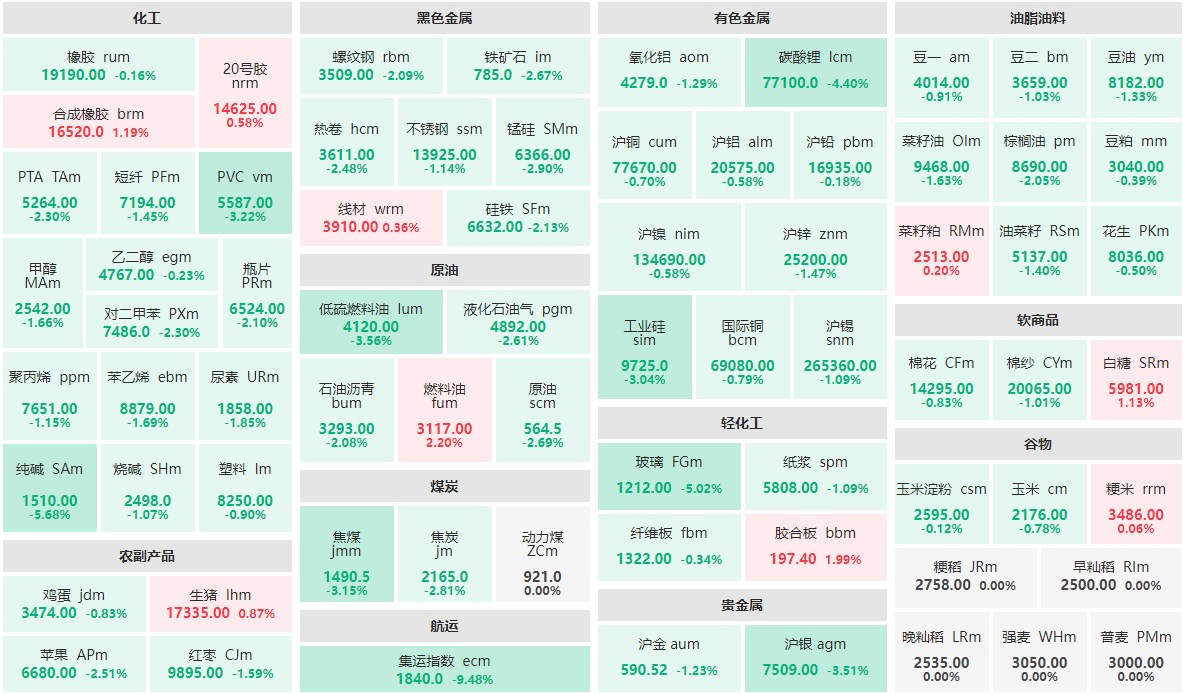 10月9日早盘：集运指数主力跌逾9%  燃料油主力涨逾2%