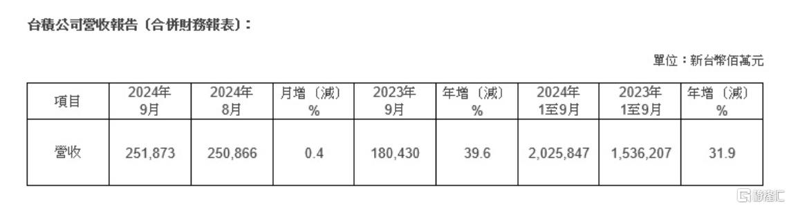 AI芯片需求依然强劲！台积电9月营收同比大增39.6%