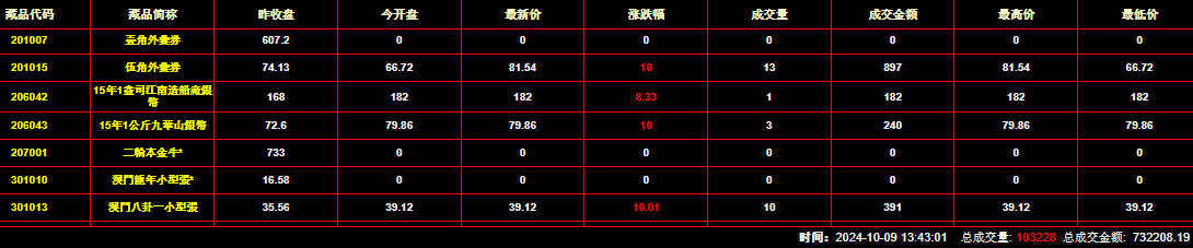 2024年10月9日钱币邮票交易行情：总成交量为103228件