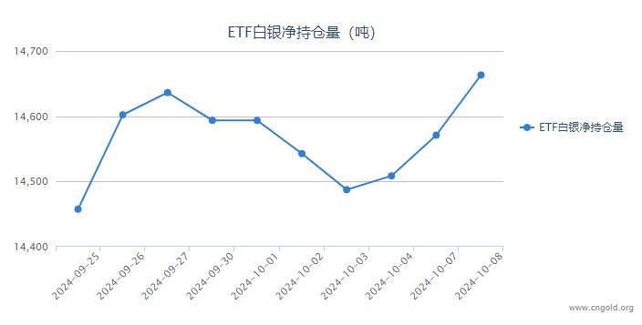 【白银etf持仓量】10月8日白银ETF较上一日增持92.19吨