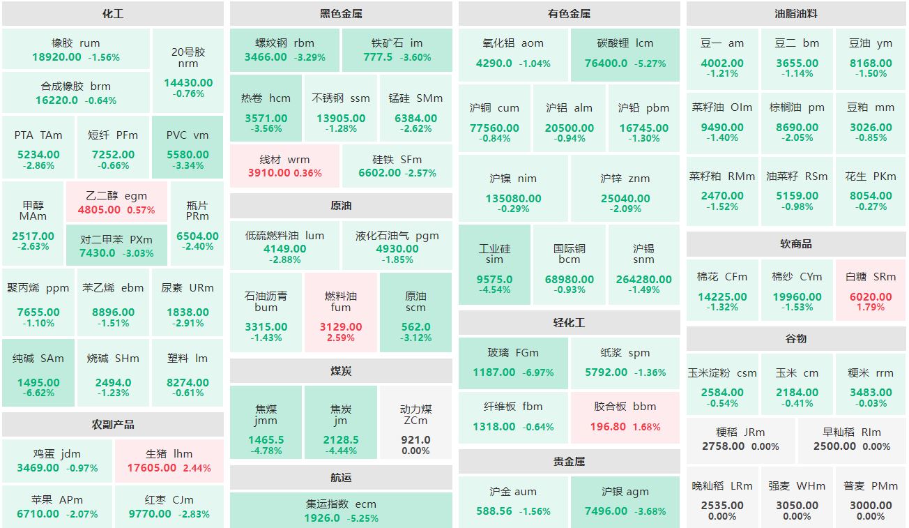 收盘：燃料油、生猪主力涨逾2% 玻璃、纯碱主力跌超6%