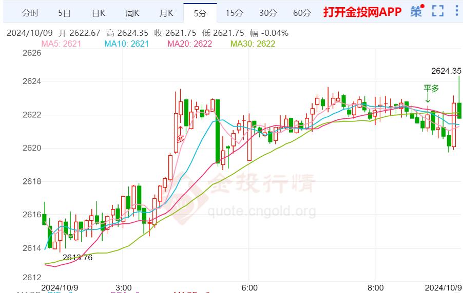 金投财经早知道：美国劳动力市场依然强劲 现货黄金上涨受阻