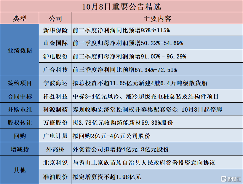 公告精选︱新华保险：前三季度净利润同比预增95%至115%；万朗磁塑：金通安益拟清仓式减持不超8.42%股份