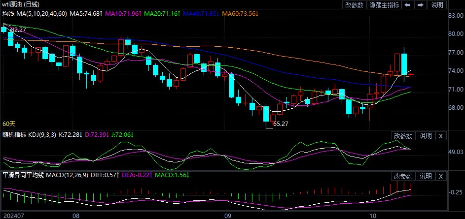 2024年10月9日原油价格走势分析