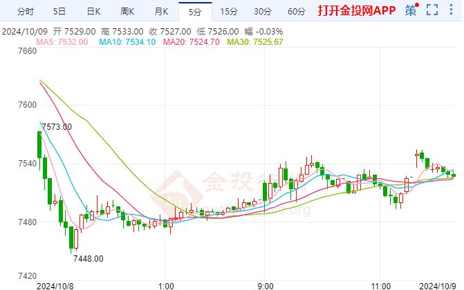 沪银主力现报7517元/千克 跌幅3.41% 