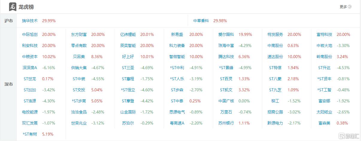 龙虎榜 | 各路游资激烈博弈中粮资本，呼家楼甩货中际旭创近3亿